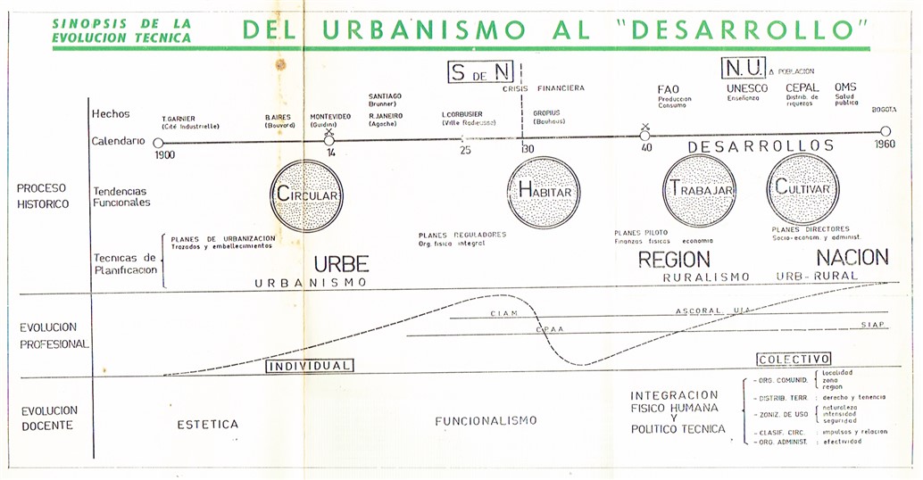 Sinopsis de la evolución técnica del urbanismo al desarrollo