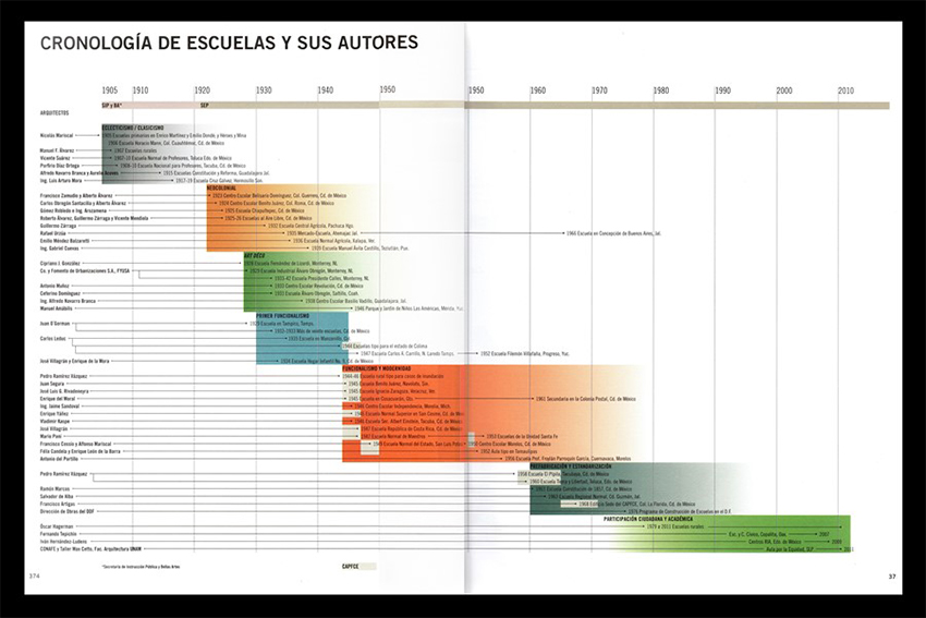 Cronología de
Escuelas y autores (Arañó, 2011, pp. 374-375)