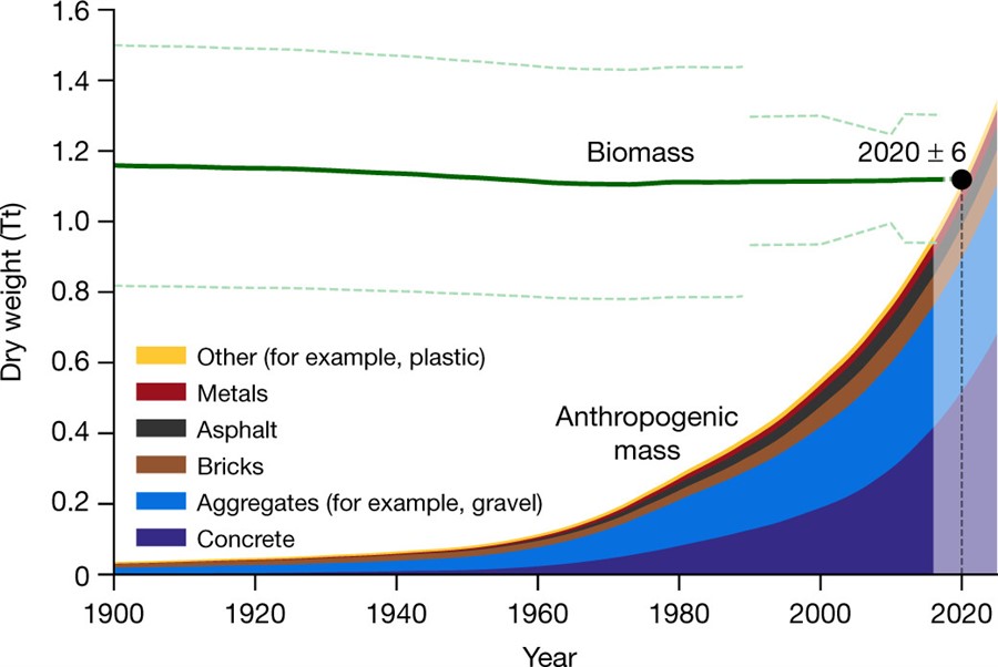 Estimaciones de biomasa y masa antropogénica
desde principios del siglo XX. La línea verde muestra el peso total de la
biomasa. El peso de la masa antropogénica se traza como un gráfico de áreas,
donde las alturas de las áreas coloreadas representan la masa de la categoría
correspondiente acumulada hasta ese año. El año 2020 con el margen de error
marca el momento en el que la masa antropogénica sobrepasa la biomasa.