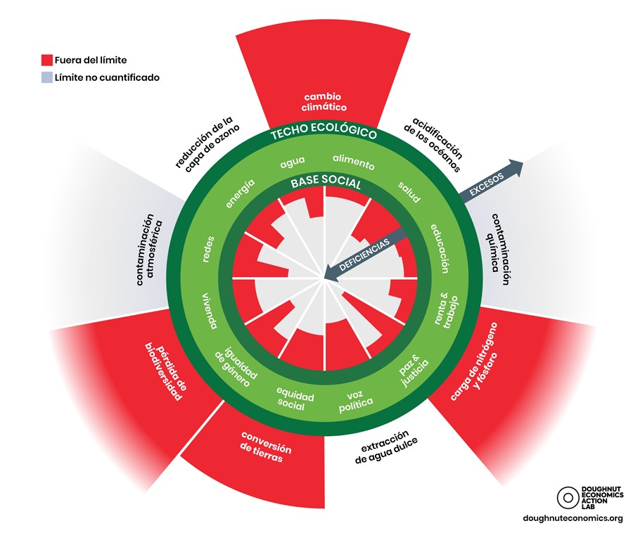  El esquema de la Corona diseñado por Kate Raworth. Ejemplificación de las variaciones visuales del
esquema a partir de la supuesta información incorporada sobre los indicadores.