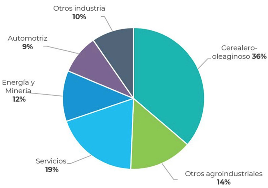 Composici&oacute;n de las exportaciones argentinas, promedio 2015-2018