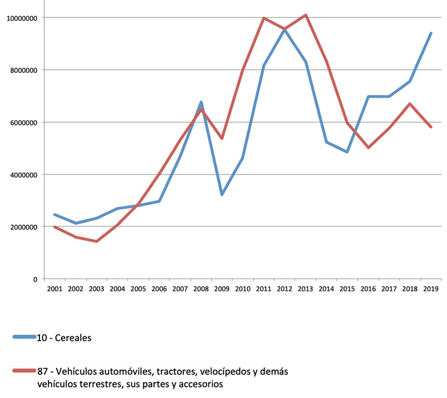 Comparaci&oacute;n entre exportaciones argentinas de cereales y de transportes en miles de d&oacute;lares.