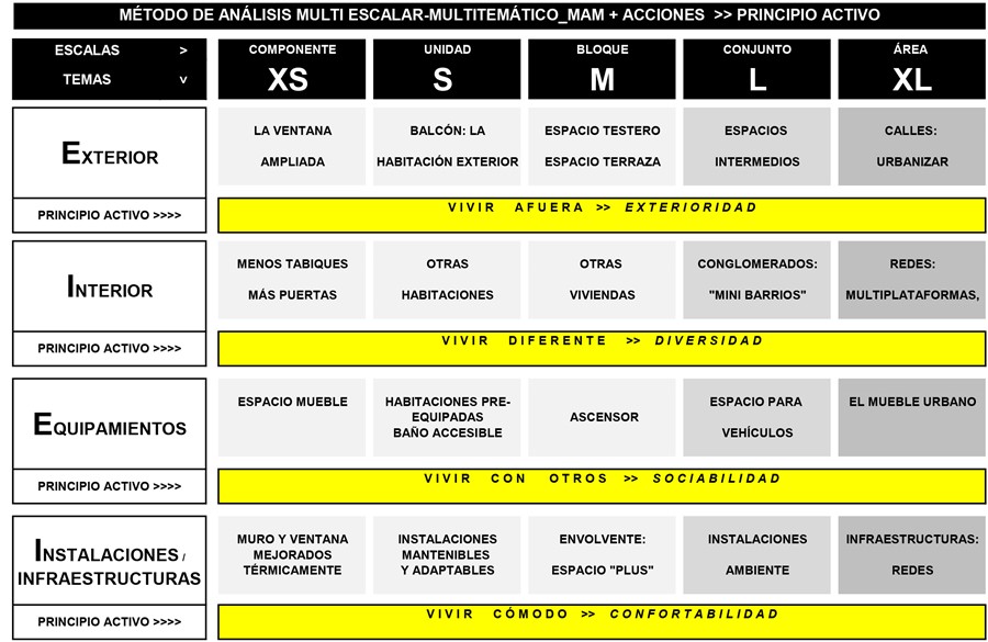 MAM. Secuencia: Análisis-Oportunidades-Activación.