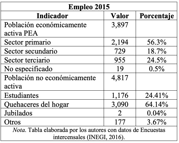 Población económicamente activa del
municipio de Ixhuacán de los Reyes, Veracruz. 