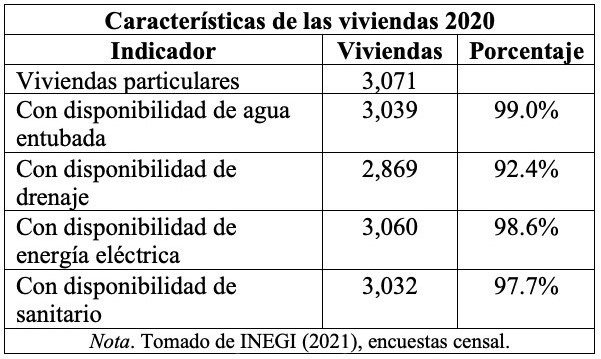 Características de la vivienda
del municipio de Ixhuacán de los Reyes, Veracruz. 