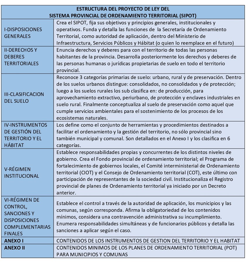 Estructura del
proyecto de Ley de ordenamiento territorial.