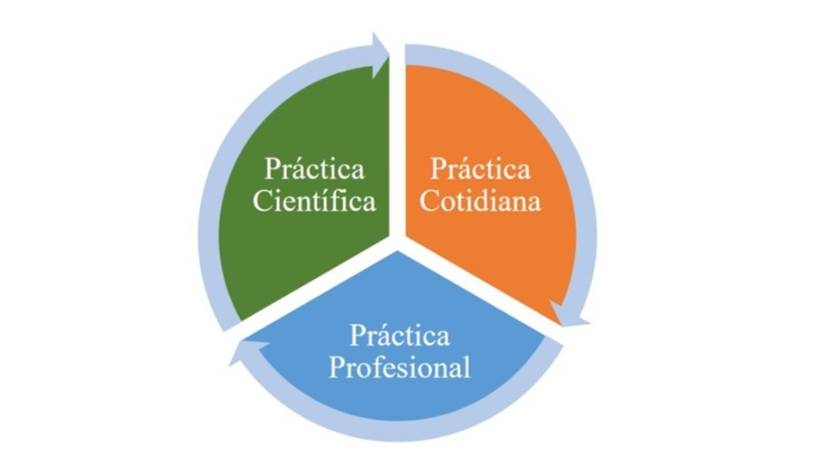 Sistema de
prácticas sociales. 