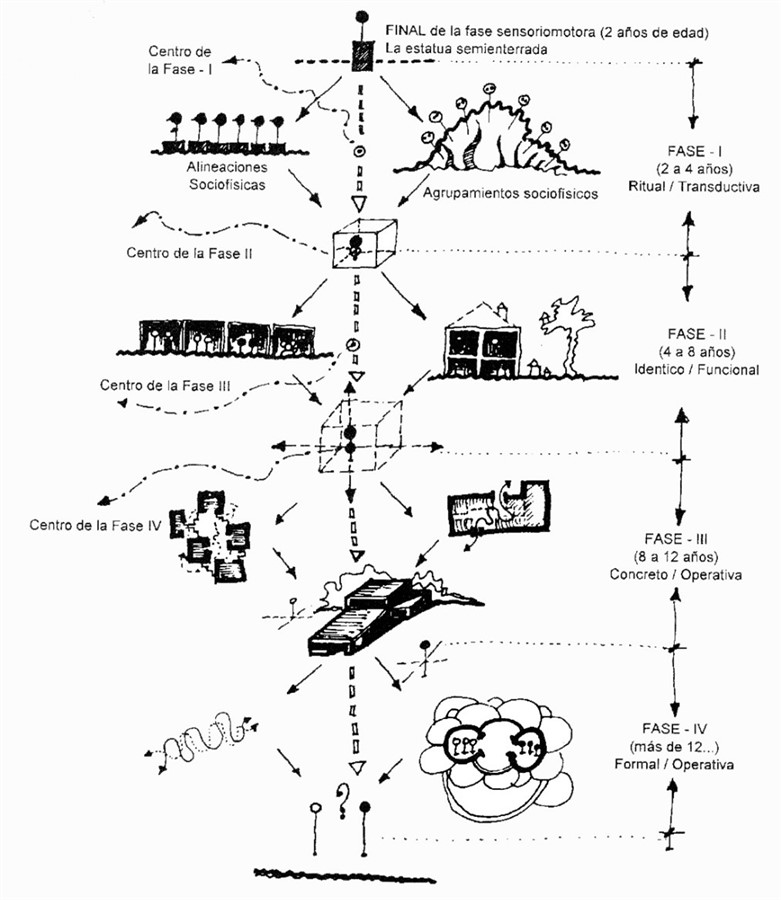 Diagrama I: El desarrollo
psicogenético del conocimiento en arquitectura y urbanismo. 