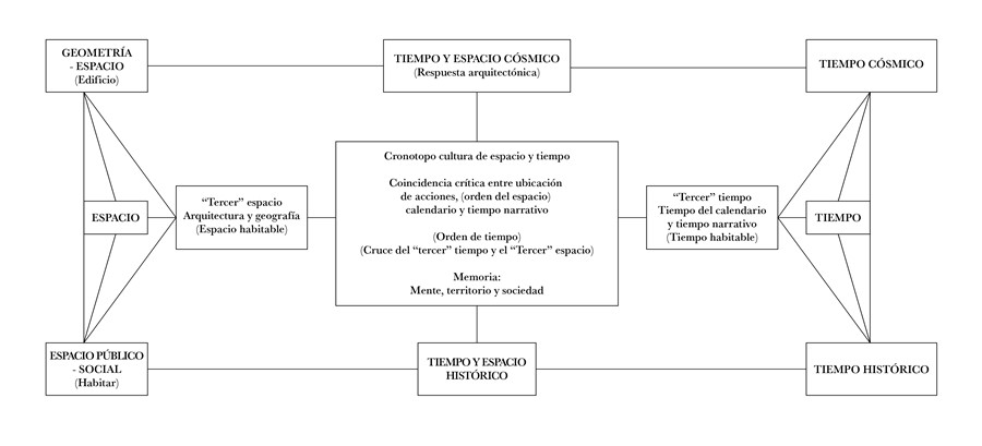  Diagrama IV: La estructura fenomenológica
y hermenéutica del espacio-tiempo intersubjetivo en la especie humana (según Paul
Ricoeur). 