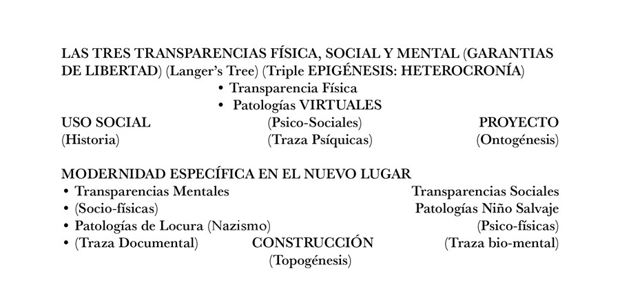 Diagrama VII: El futuro de la formación del arquitecto bajo una memoria
innovadora con triple epigénesis y con dialogia social entre algoritmos y
cronotopos.