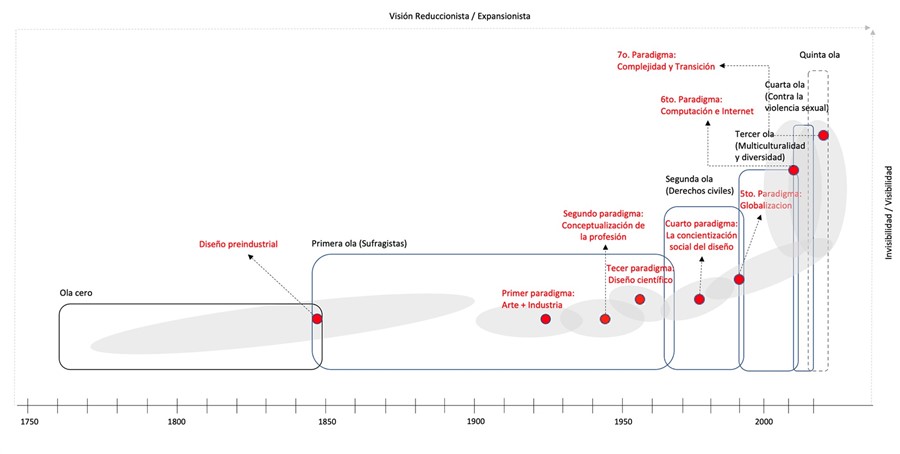 Paradigmas del diseño industrial y olas del feminismo.