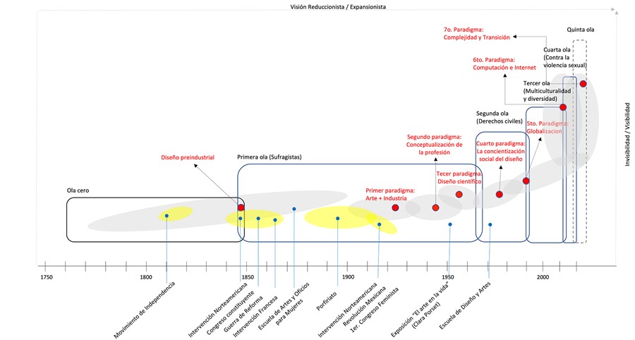 Diseño industrial, olas del feminismo y el contexto mexicano.