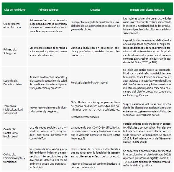 Olas del feminismo en el contexto del diseño industrial.