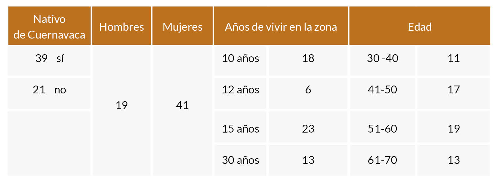 Caracter&iacute;sticas de los entrevistados.