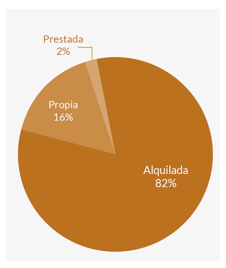 Propiedad de la vivienda habitada.