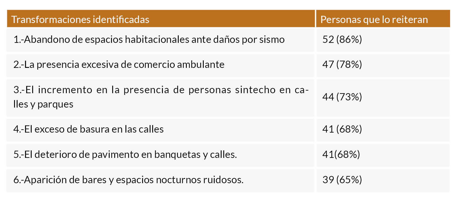 Transformaciones identificadas por los habitantes