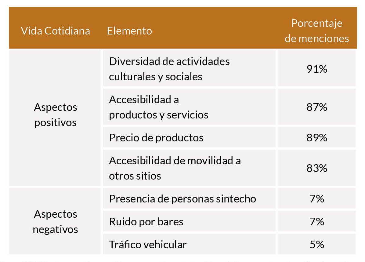 Tabla de aspectos positivos y negativos de la vida cotidiana en el centro.