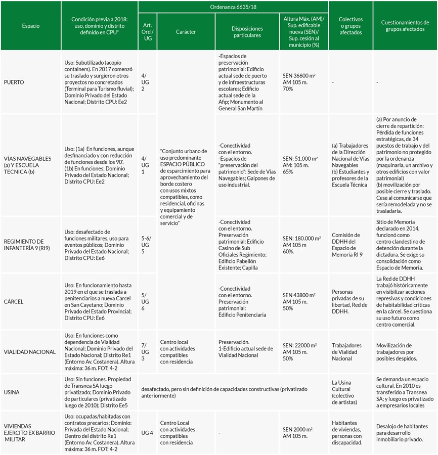 Espacios constituidos en UG, cambios normativos, grupos movilizados y cuestionamientos