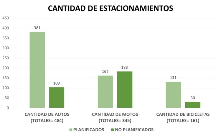 Gr&aacute;fico de barras estacionamientos planificados y no planificados