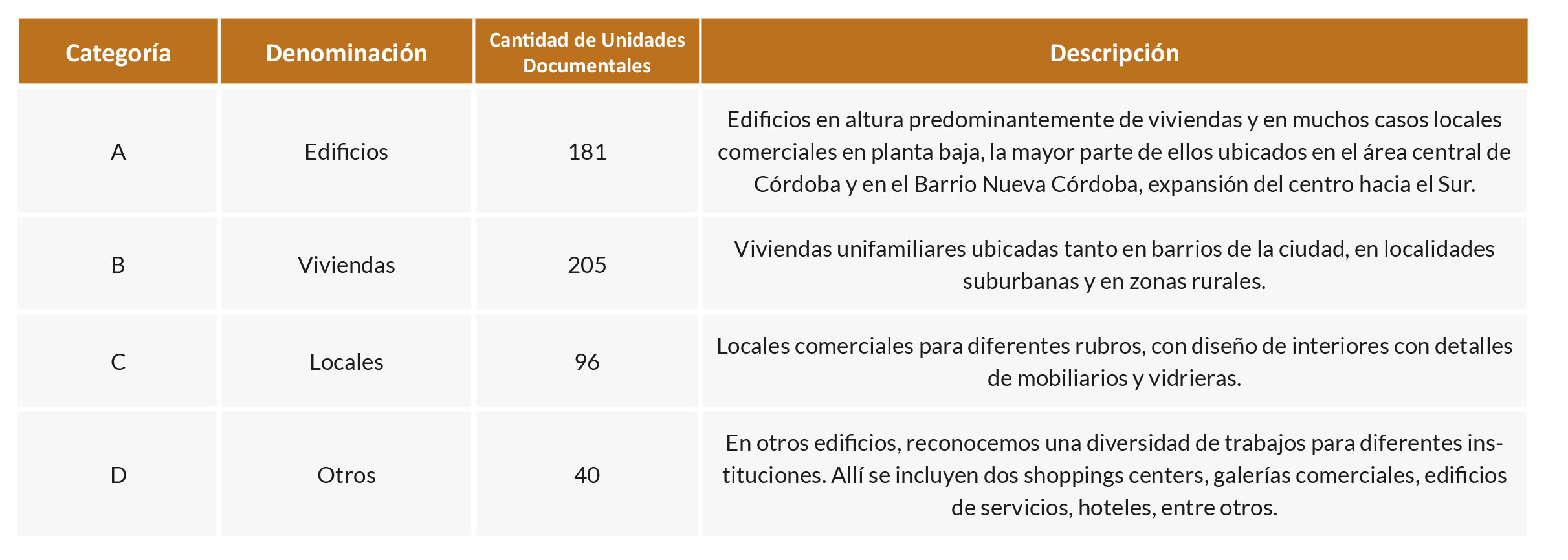 Categor&iacute;as de clasificaci&oacute;n de unidades documentales en funci&oacute;n de los tipos arquitect&oacute;nicos.
