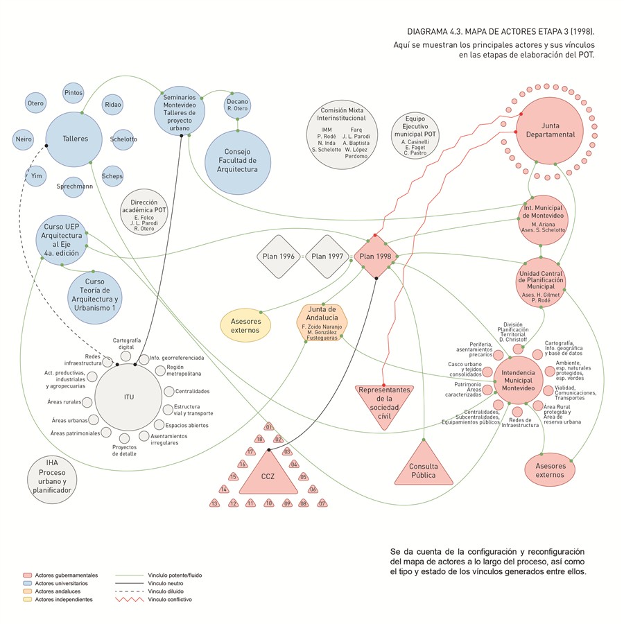 Mapa de actores del Plan.