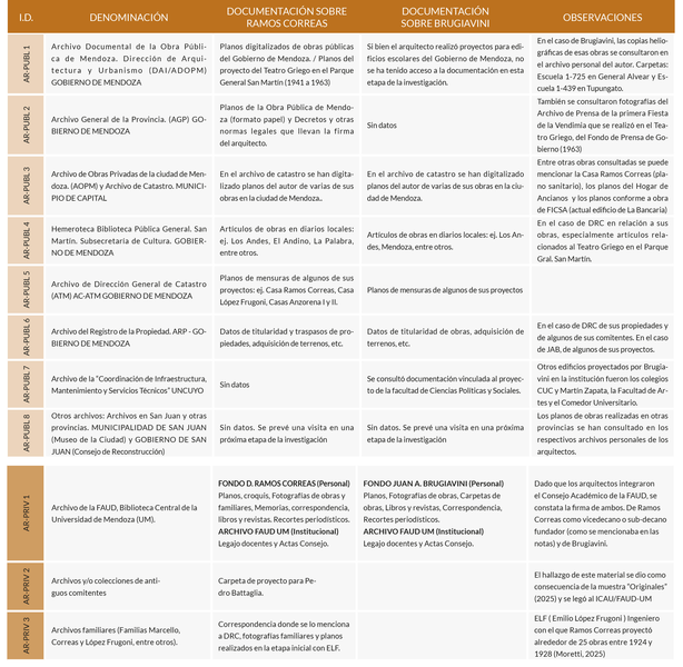 Archivos públicos y privados relevados que contienen documentos de los autores estudiados.