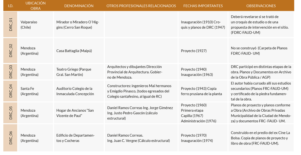 Daniel Ramos Correas y algunas obras seleccionadas.