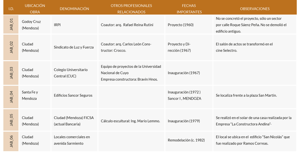 Brugiavini y seis obras destacadas.